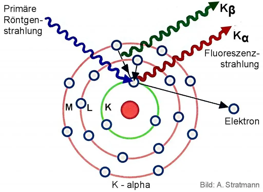 Das Prinizip der Röntgenfluoreszanalyse